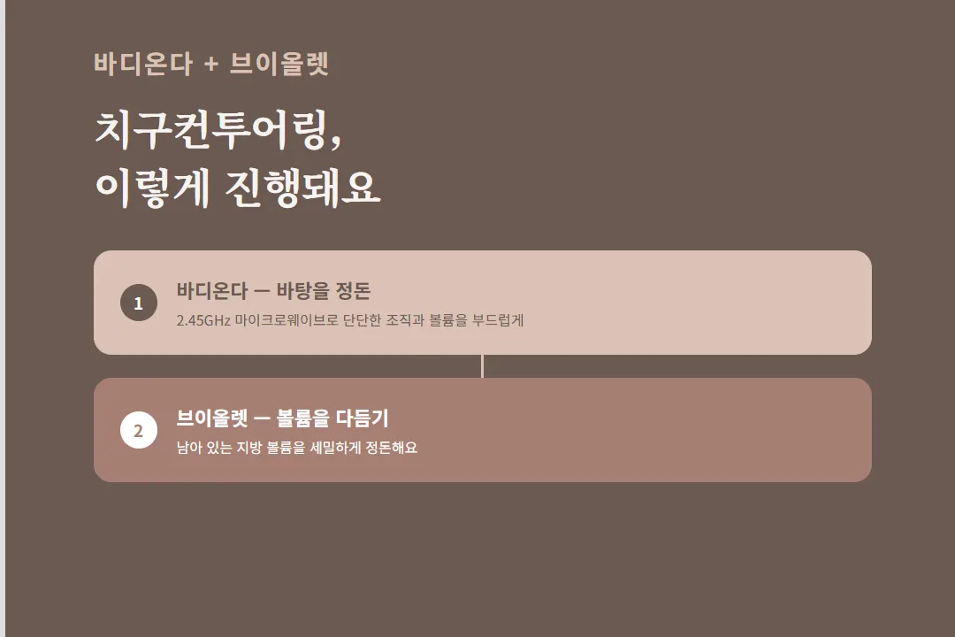 치구윤곽술